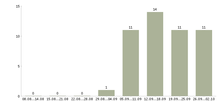 Работа для всех сотрудников в Чите - Число вакансий в Чите по специальности для всех сотрудников за 2 месяца