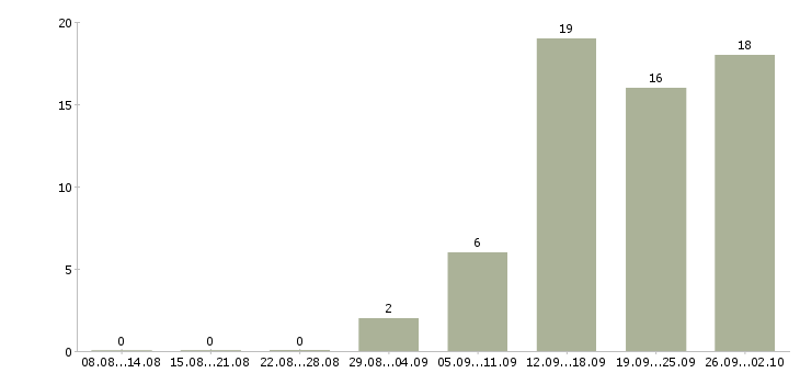 Работа бизнес в интернете в Ярославле - Число вакансий в Ярославле по специальности бизнес в интернете за 2 месяца