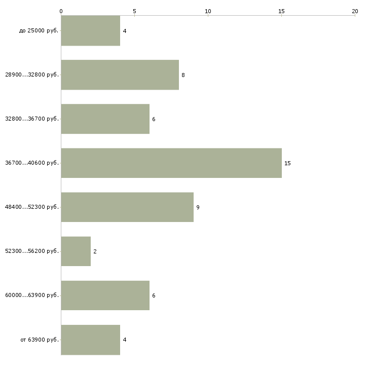 Найти работу дизайнер по шторам в Москве - График распределения вакансий «дизайнер по шторам» по зарплате