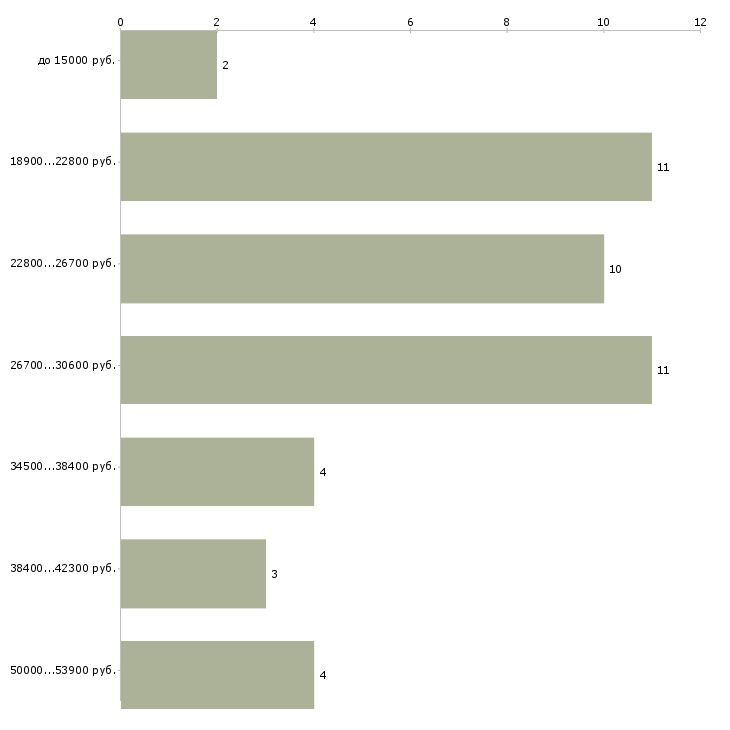 Найти работу сиделка в дом в Москве - График распределения вакансий «сиделка в дом» по зарплате