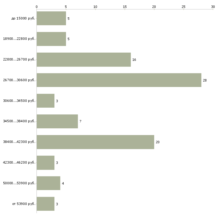 Найти работу требуется продавец срочно Санкт-петербург - График распределения вакансий «требуется продавец срочно» по зарплате
