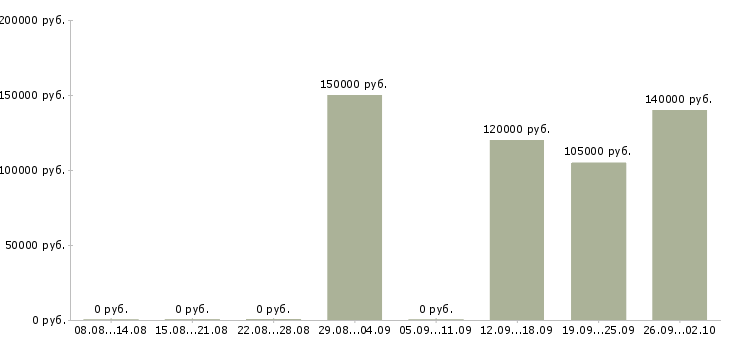 Вакансии android developer в Москве - Медиана зарплат android developer в Москве за 2 месяца