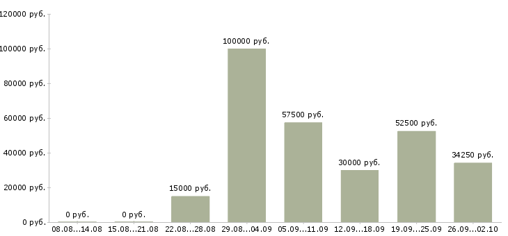 Вакансии агент по привлечению Санкт-петербург - Медиана зарплат агент по привлечению Санкт-петербург за 2 месяца