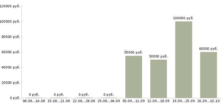 Вакансии агент по продаже в Перми - Медиана зарплат агент по продаже в Перми за 2 месяца