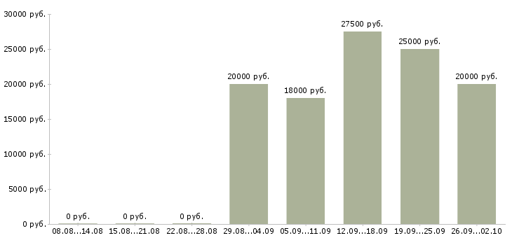 Вакансии без продаж в Волжском - Медиана зарплат без продаж в Волжском за 2 месяца