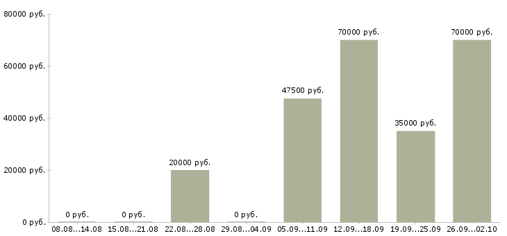 Вакансии бизнес для людей в Иркутске - Медиана зарплат бизнес для людей в Иркутске за 2 месяца