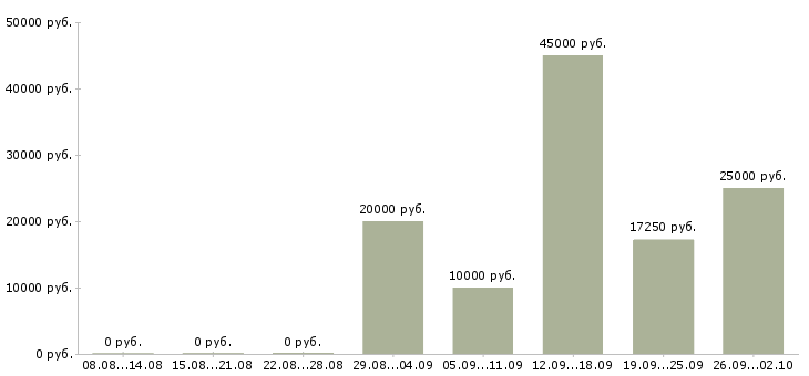 Вакансии в помощь администратору в Белгороде - Медиана зарплат в помощь администратору в Белгороде за 2 месяца