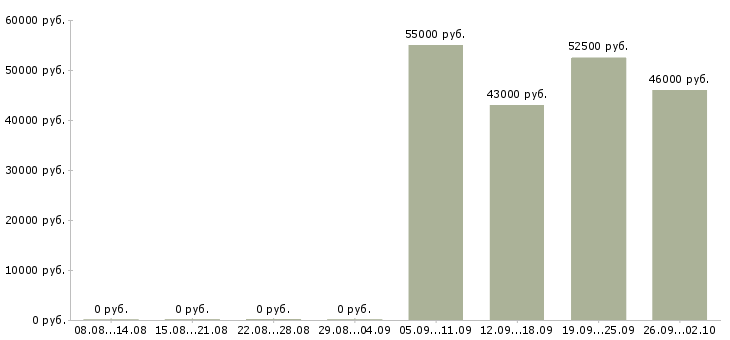 Вакансии вахта семейным парам в Волгограде - Медиана зарплат вахта семейным парам в Волгограде за 2 месяца