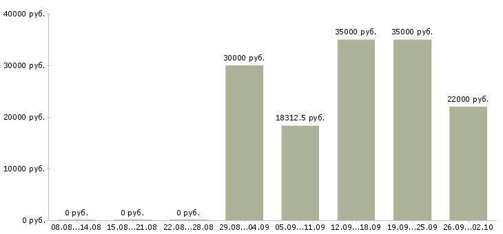 Вакансии внимание работа Удмуртия - Медиана зарплат внимание работа Удмуртия за 2 месяца