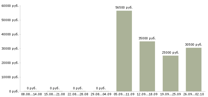 Вакансии водитель в транспортную компанию в Новосибирске - Медиана зарплат водитель в транспортную компанию в Новосибирске за 2 месяца