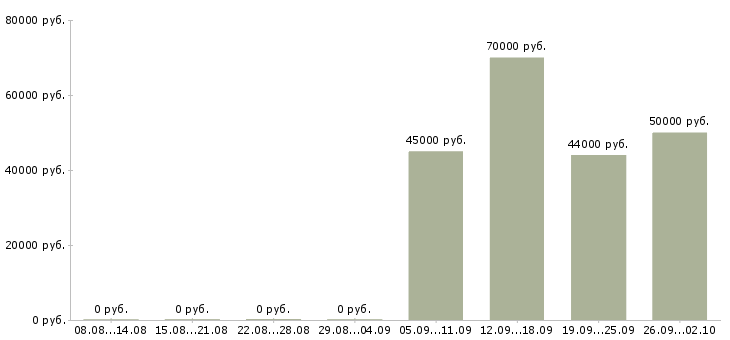 Вакансии водитель кат с е Санкт-петербург - Медиана зарплат водитель кат с е Санкт-петербург за 2 месяца