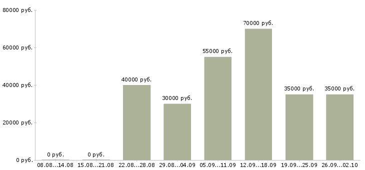 Вакансии водитель на камаз Санкт-петербург - Медиана зарплат водитель на камаз Санкт-петербург за 2 месяца
