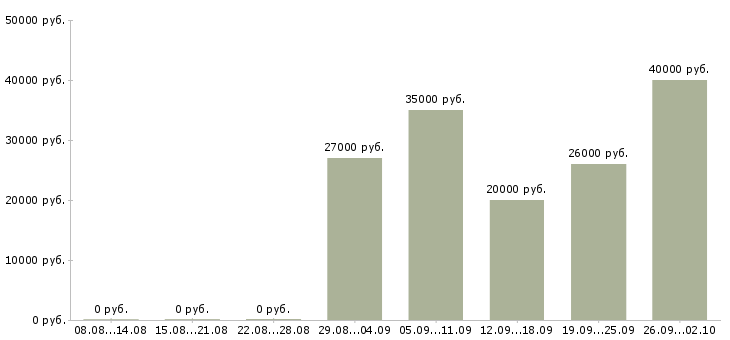 Вакансии водитель на склад в Самаре - Медиана зарплат водитель на склад в Самаре за 2 месяца