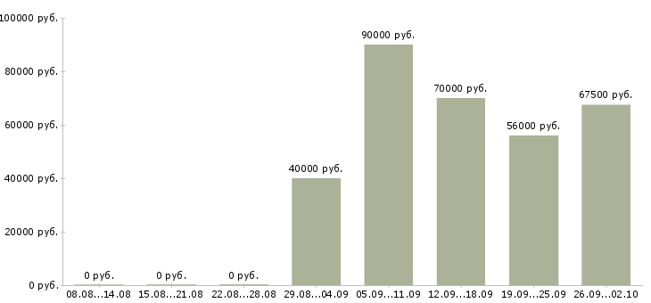 Вакансии водитель со своим грузовым автомобилем Санкт-петербург - Медиана зарплат водитель со своим грузовым автомобилем Санкт-петербург за 2 месяца