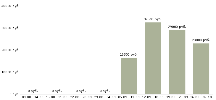 Вакансии директор по товару в Белгороде - Медиана зарплат директор по товару в Белгороде за 2 месяца