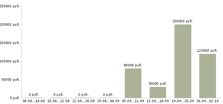 Вакансии директор разработки в Перми - Медиана зарплат директор разработки в Перми за 2 месяца