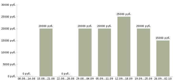 Вакансии дистанционная работа в Ярославле - Медиана зарплат дистанционная работа в Ярославле за 2 месяца