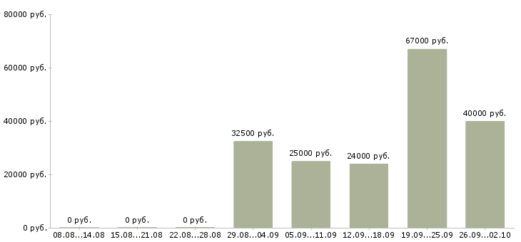 Вакансии для желающих в Саратове - Медиана зарплат для желающих в Саратове за 2 месяца