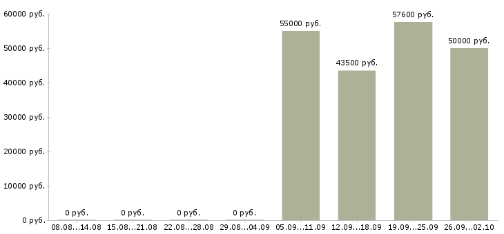 Вакансии для сотрудников без опыта в Твери - Медиана зарплат для сотрудников без опыта в Твери за 2 месяца