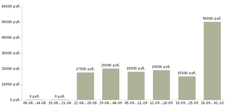 Вакансии заработок в сети в Новосибирске - Медиана зарплат заработок в сети в Новосибирске за 2 месяца