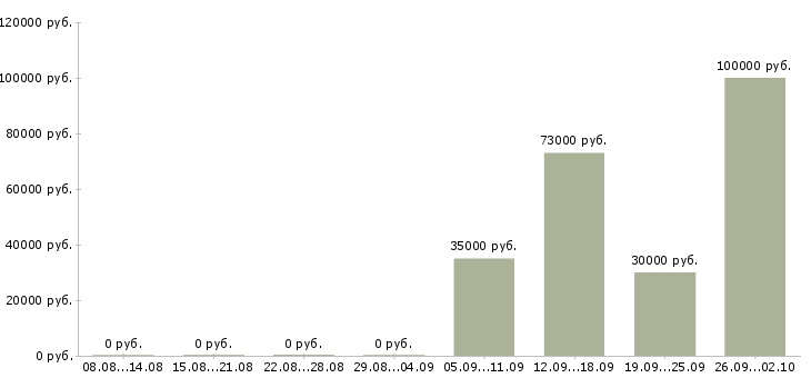 Вакансии инженер в технический отдел Нижний новгород - Медиана зарплат инженер в технический отдел Нижний новгород за 2 месяца