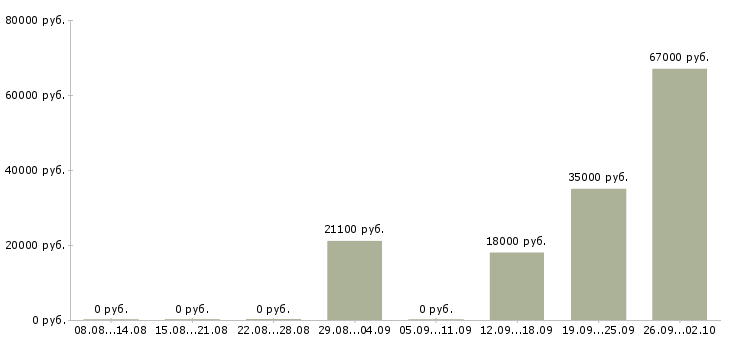 Вакансии инженер на производство в Волгограде - Медиана зарплат инженер на производство в Волгограде за 2 месяца