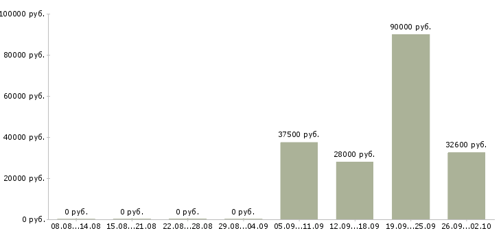Вакансии инженер по квалификации в Новосибирске - Медиана зарплат инженер по квалификации в Новосибирске за 2 месяца