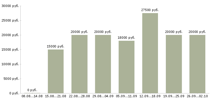 Вакансии интернет вакансия на дому в Новосибирске - Медиана зарплат интернет вакансия на дому в Новосибирске за 2 месяца