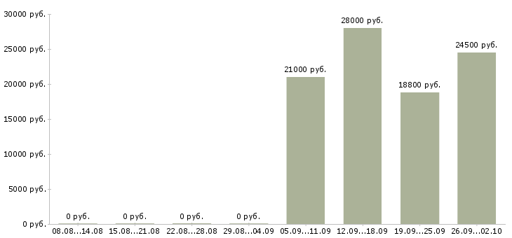 Вакансии кассир в день в Саранске - Медиана зарплат кассир в день в Саранске за 2 месяца