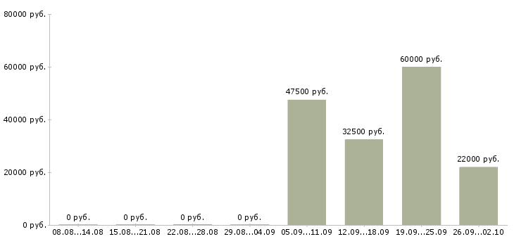 Вакансии кассир обучение в Кемерово - Медиана зарплат кассир обучение в Кемерово за 2 месяца