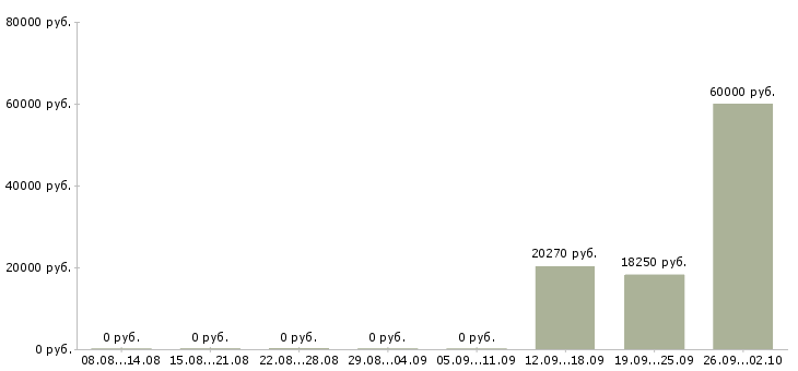 Вакансии кассир с супермаркет Татарстан - Медиана зарплат кассир с супермаркет Татарстан за 2 месяца