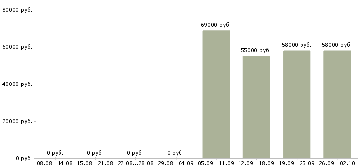 Вакансии комплектовщик на работу вахтой в Пскове - Медиана зарплат комплектовщик на работу вахтой в Пскове за 2 месяца