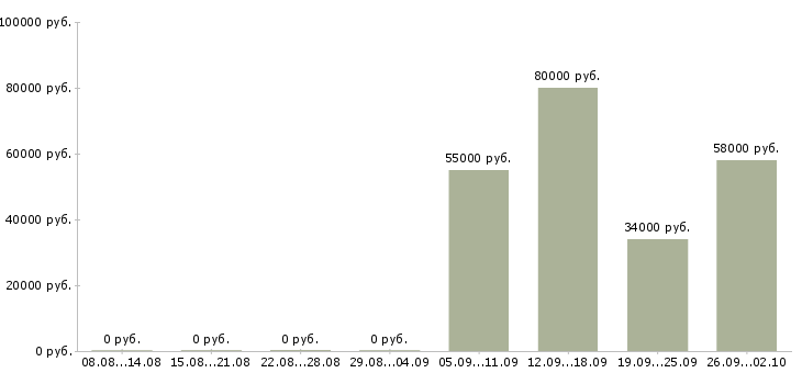 Вакансии комплектовщики вахта в Костроме - Медиана зарплат комплектовщики вахта в Костроме за 2 месяца