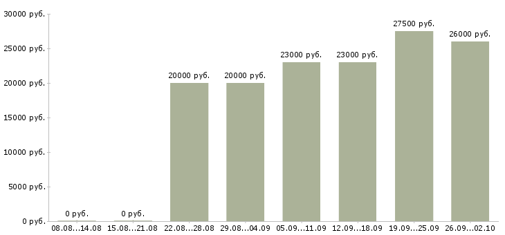 Вакансии консультант в интернет магазине Удмуртия - Медиана зарплат консультант в интернет магазине Удмуртия за 2 месяца