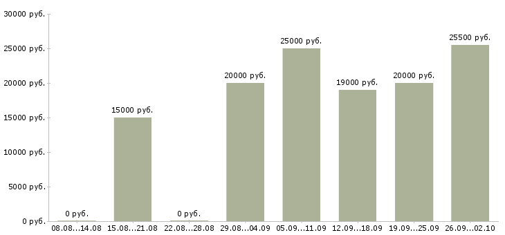 Вакансии консультант интернет в Кемерово - Медиана зарплат консультант интернет в Кемерово за 2 месяца