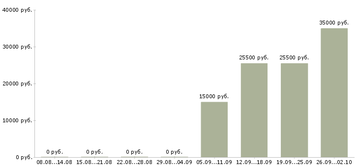 Вакансии менеджер в онлайн в Уфе - Медиана зарплат менеджер в онлайн в Уфе за 2 месяца