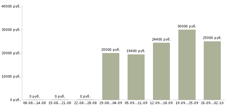 Вакансии менеджер в организацию в Тамбове - Медиана зарплат менеджер в организацию в Тамбове за 2 месяца