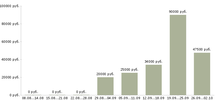 Вакансии менеджер в сети в Балашихе - Медиана зарплат менеджер в сети в Балашихе за 2 месяца