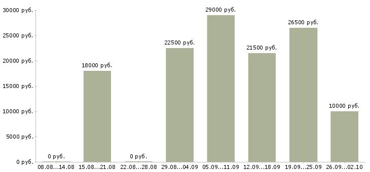 Вакансии менеджер для работы в интернет в Ангарске - Медиана зарплат менеджер для работы в интернет в Ангарске за 2 месяца