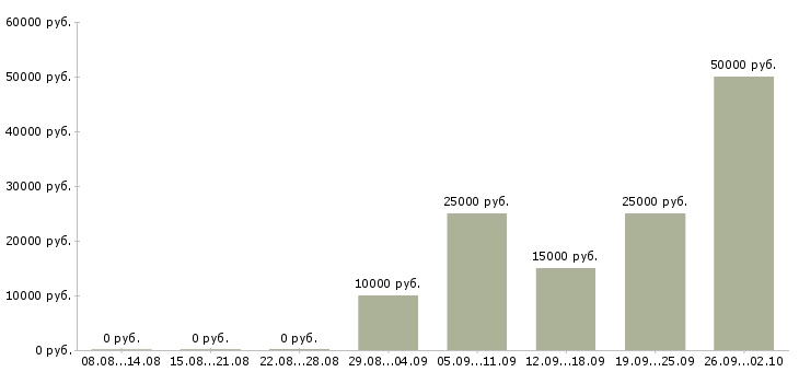 Вакансии менеджер для удаленной работы в Пскове - Медиана зарплат менеджер для удаленной работы в Пскове за 2 месяца
