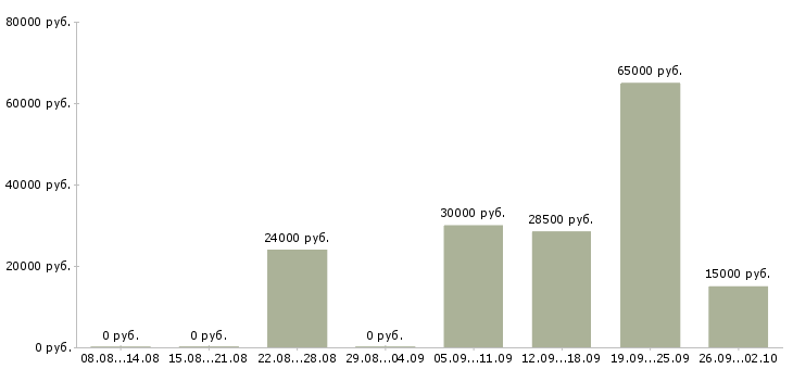 Вакансии менеджер заказа в Архангельске - Медиана зарплат менеджер заказа в Архангельске за 2 месяца