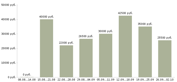 Вакансии менеджер по заказам в Владивостоке - Медиана зарплат менеджер по заказам в Владивостоке за 2 месяца