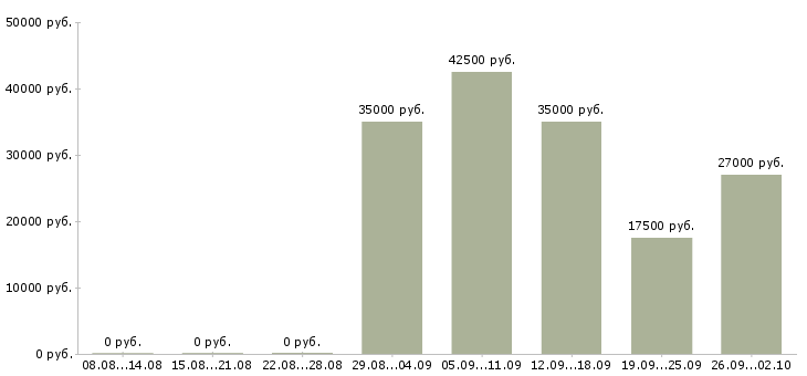 Вакансии менеджер по обслуживанию в Липецке - Медиана зарплат менеджер по обслуживанию в Липецке за 2 месяца