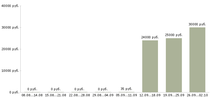 Вакансии менеджер по продажам продукции в Сургуте - Медиана зарплат менеджер по продажам продукции в Сургуте за 2 месяца