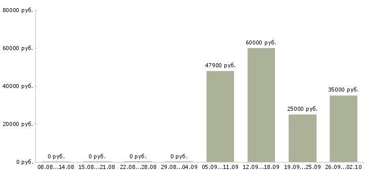 Вакансии менеджер по продажам региональный в Перми - Медиана зарплат менеджер по продажам региональный в Перми за 2 месяца
