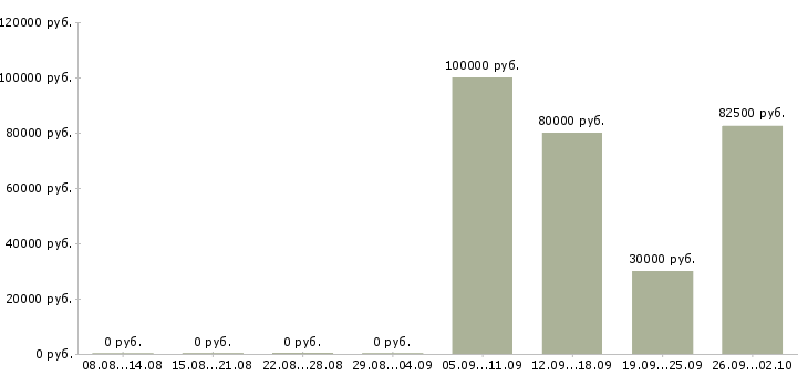 Вакансии менеджер по продажам с автомобилем в Калининграде - Медиана зарплат менеджер по продажам с автомобилем в Калининграде за 2 месяца