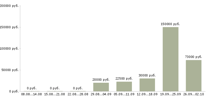 Вакансии менеджер по работе в сети в Кургане - Медиана зарплат менеджер по работе в сети в Кургане за 2 месяца