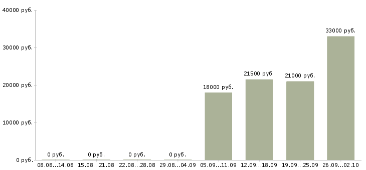 Вакансии менеджер по работе с персоналом в Сыктывкаре - Медиана зарплат менеджер по работе с персоналом в Сыктывкаре за 2 месяца