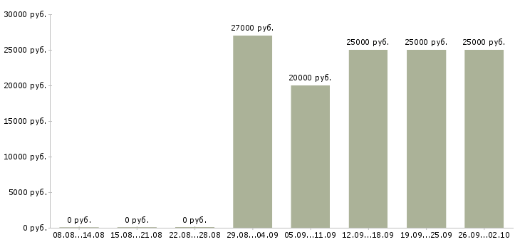 Вакансии менеджер по сетям в Пскове - Медиана зарплат менеджер по сетям в Пскове за 2 месяца