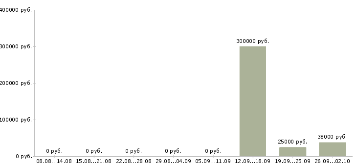 Вакансии менеджер по эффективности в Калининграде - Медиана зарплат менеджер по эффективности в Калининграде за 2 месяца